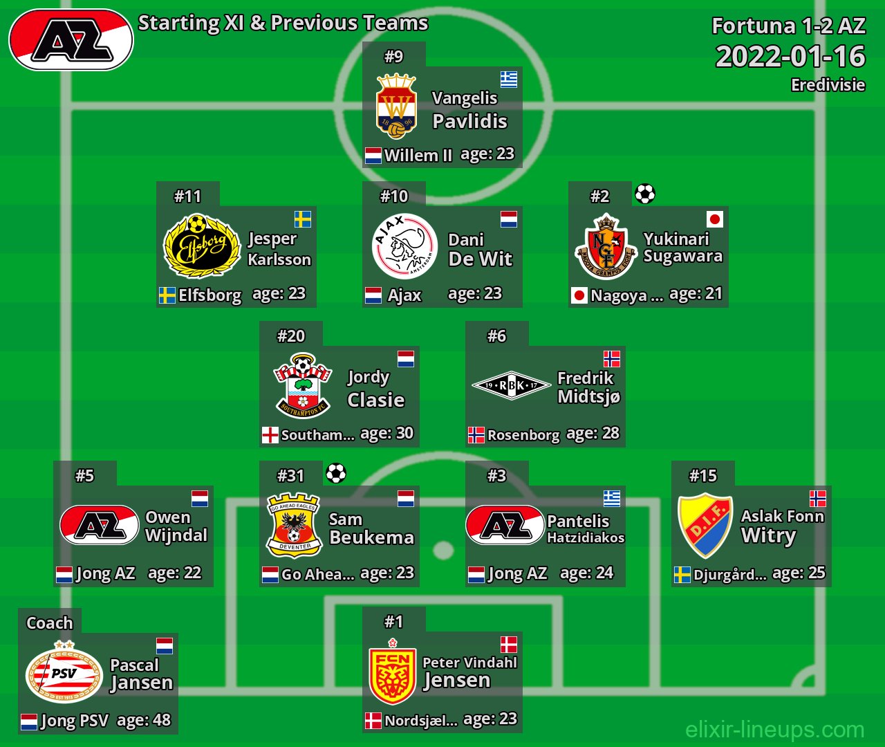 AZ Starting XI & Previous Teams 2022-01-16