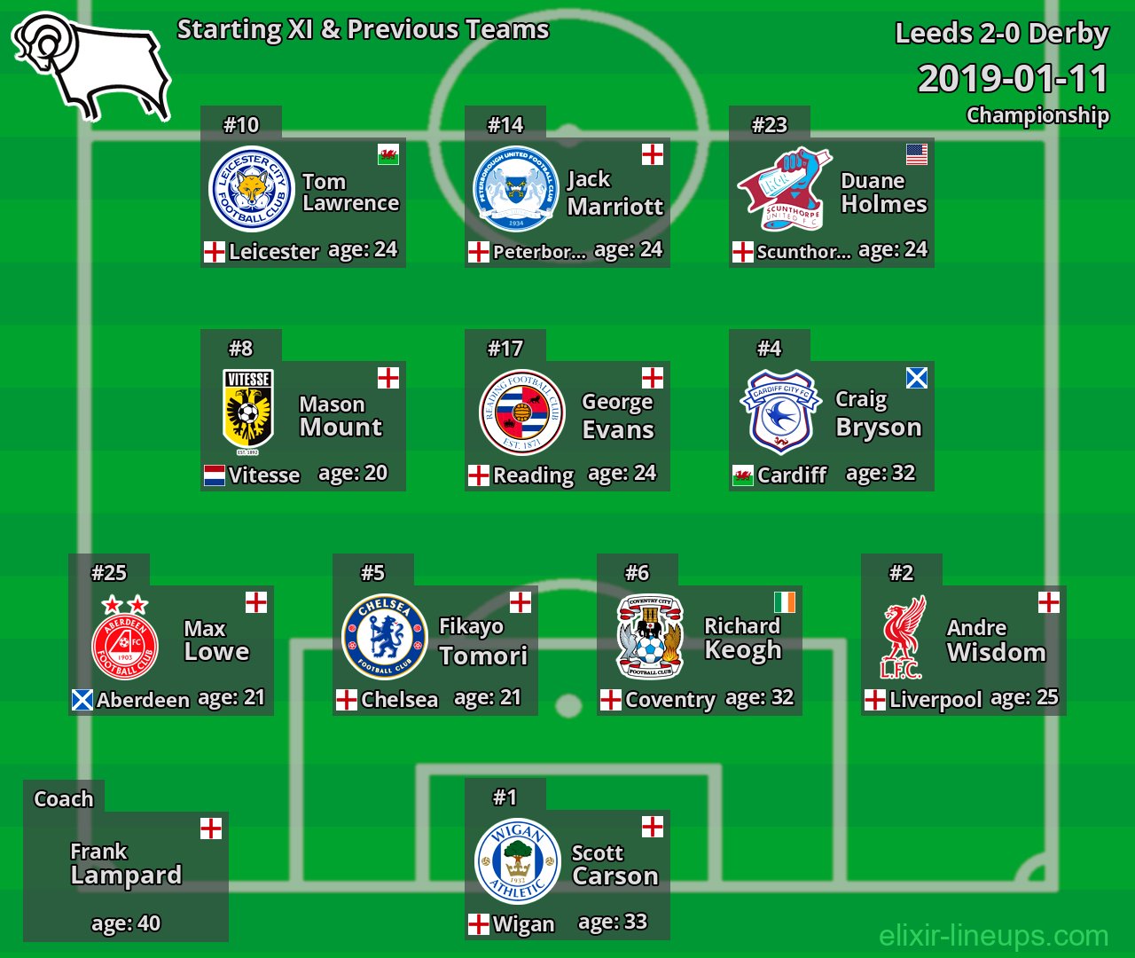 Derby Starting XI & Previous Teams 2019-01-11