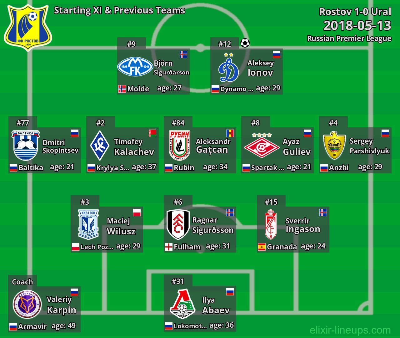 Rostov Starting XI & Previous Teams 2018-05-13
