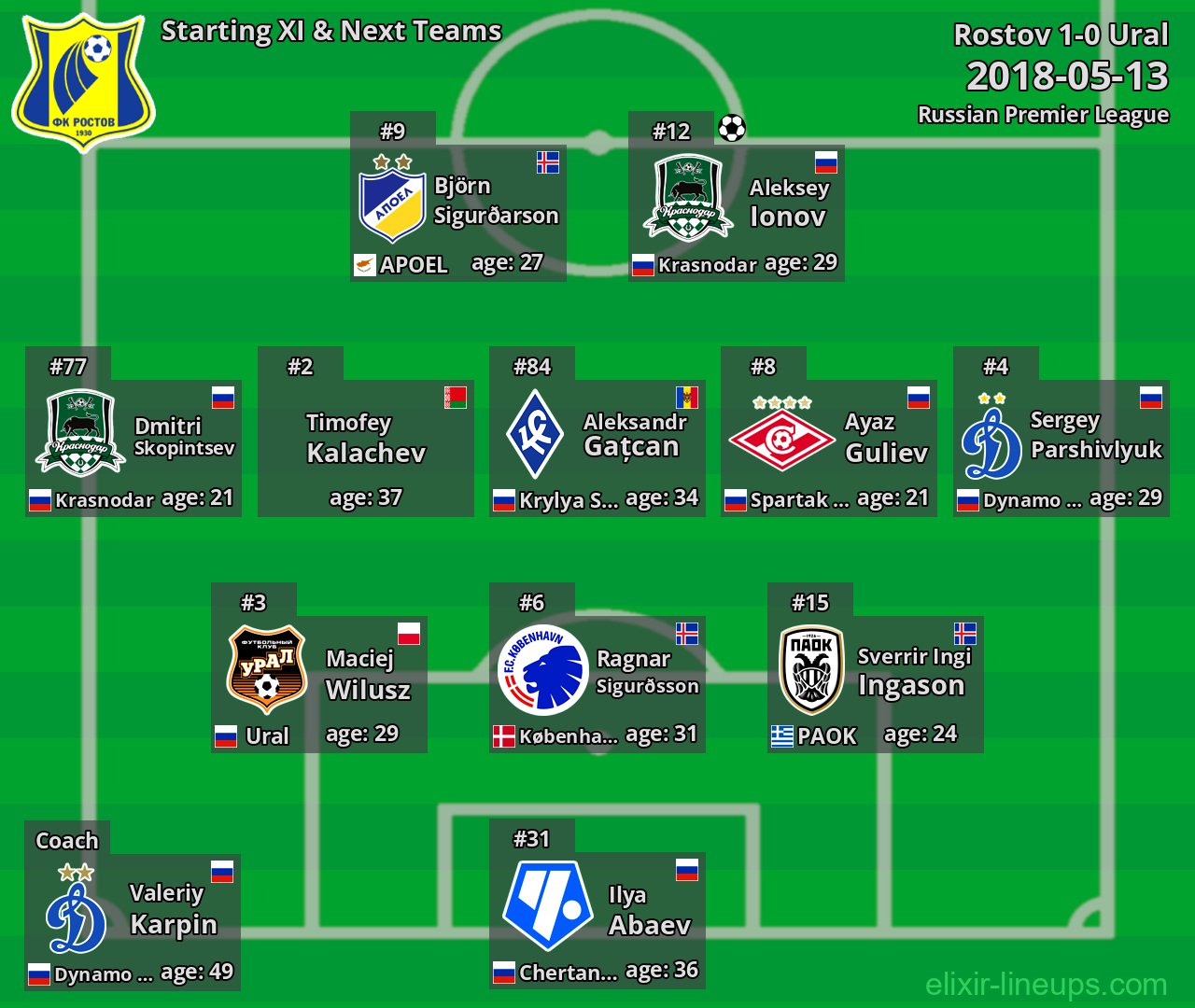 Rostov Starting XI & Next Teams 2018-05-13