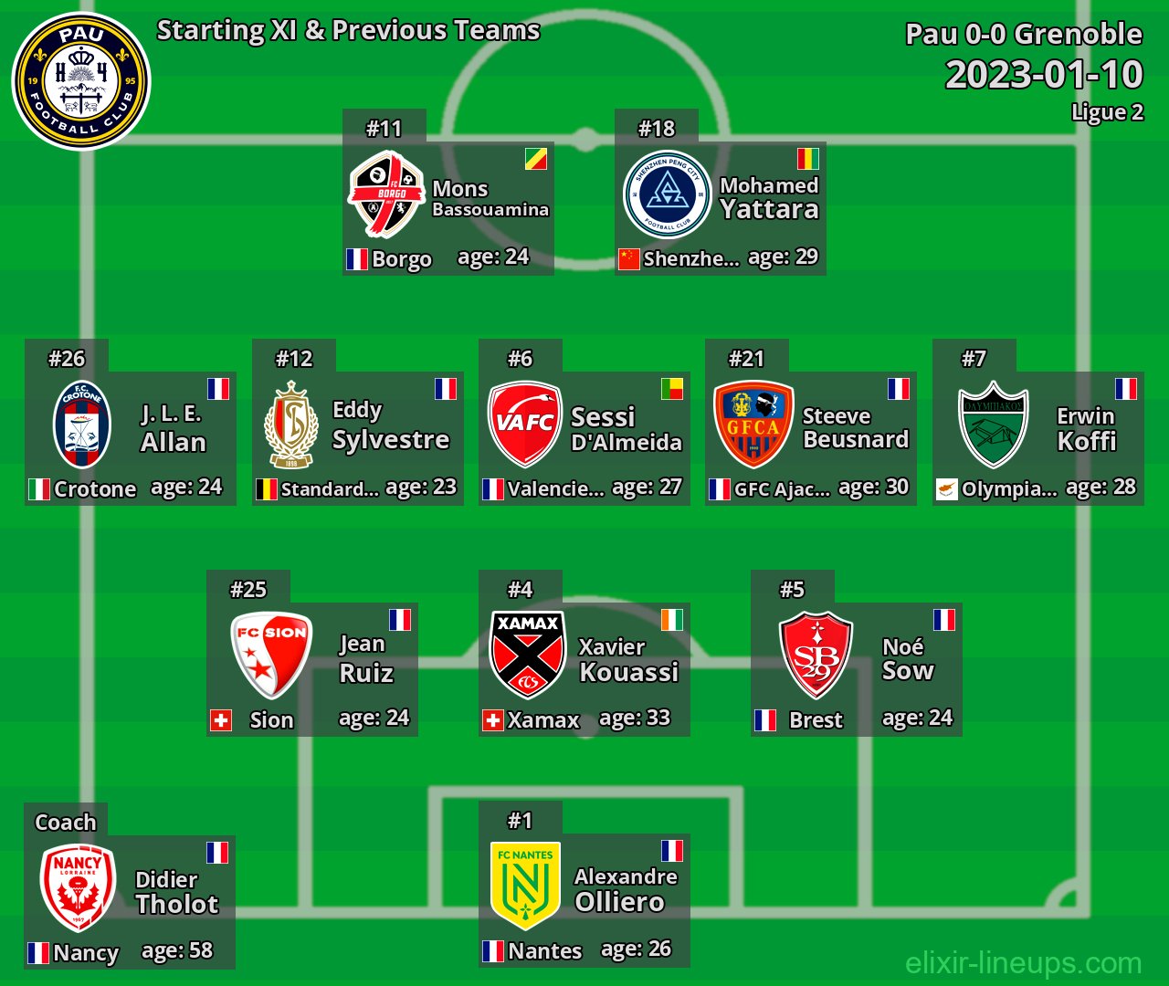Pau Starting XI & Previous Teams 2023-01-10
