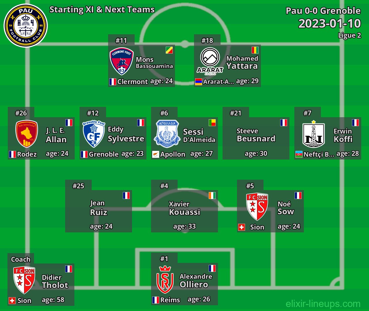 Pau Starting XI & Next Teams 2023-01-10