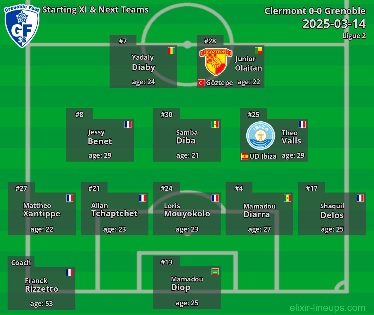 Grenoble Starting XI & Next Teams 2025-03-14