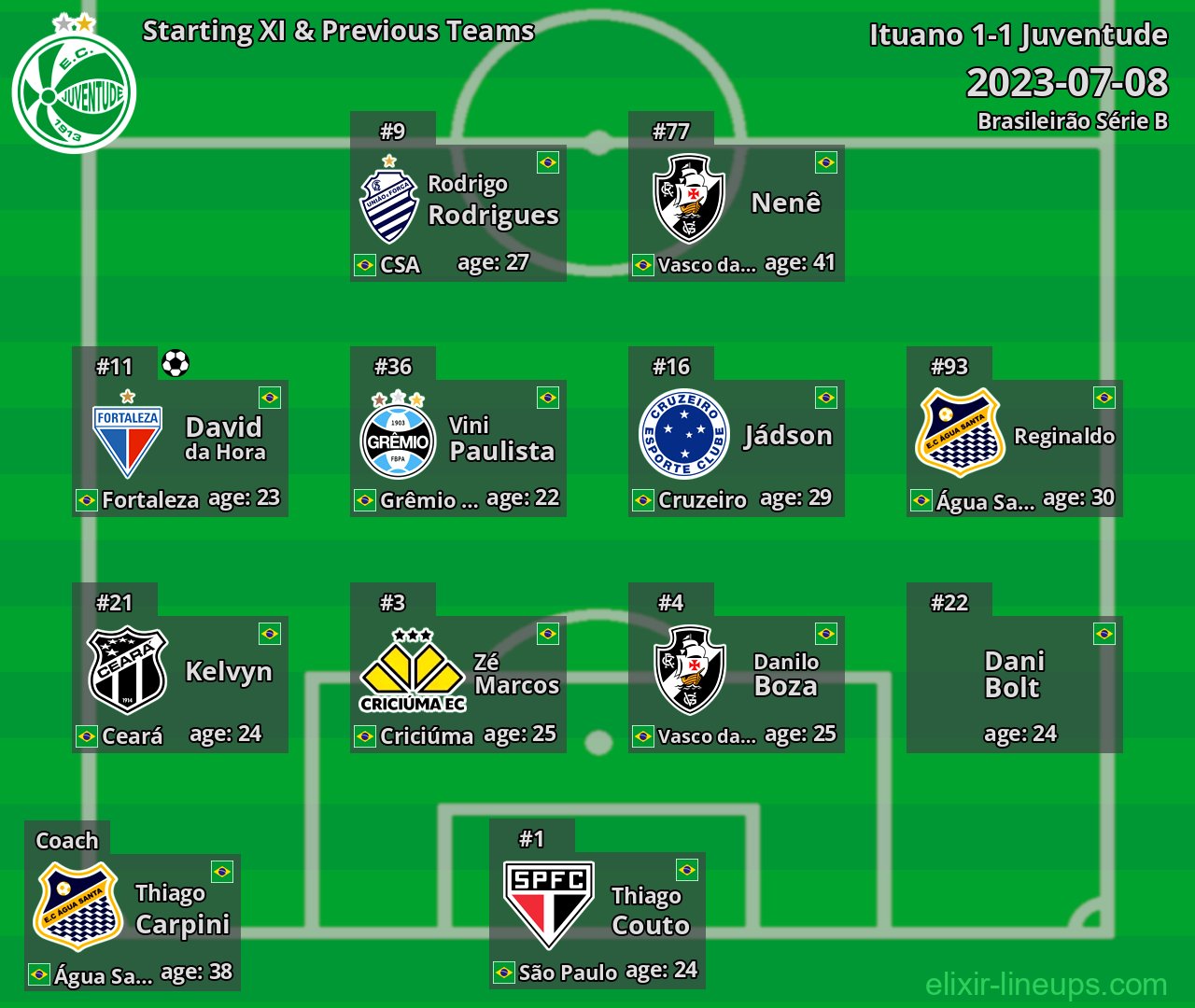 Juventude Starting XI & Previous Teams 2023-07-08