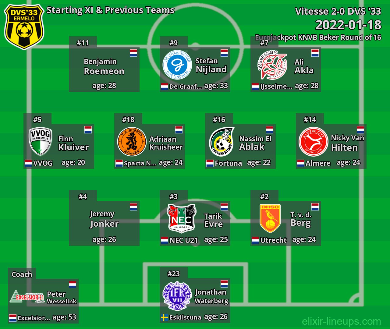 DVS '33 Starting XI & Previous Teams 2022-01-18