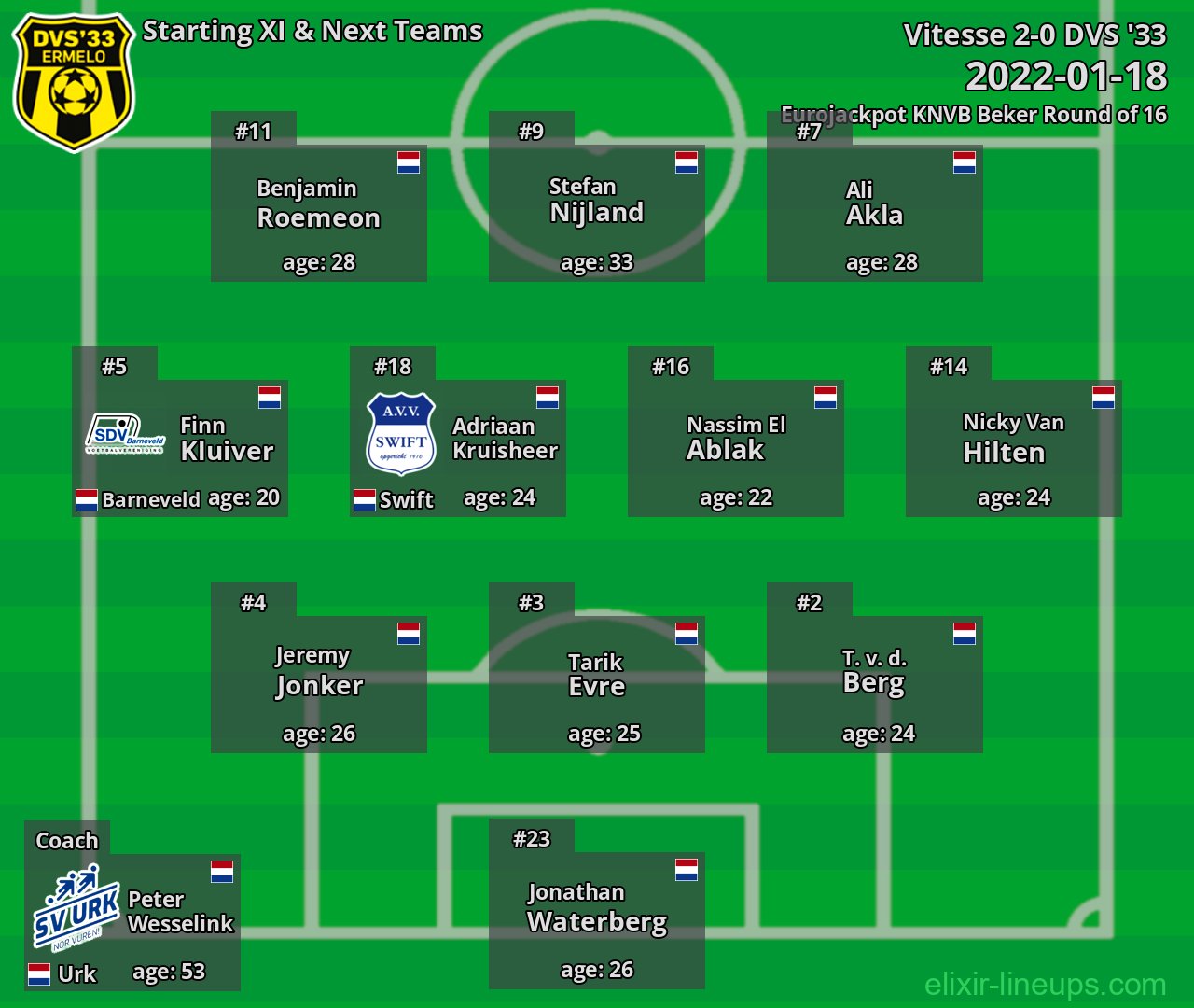 DVS '33 Starting XI & Next Teams 2022-01-18