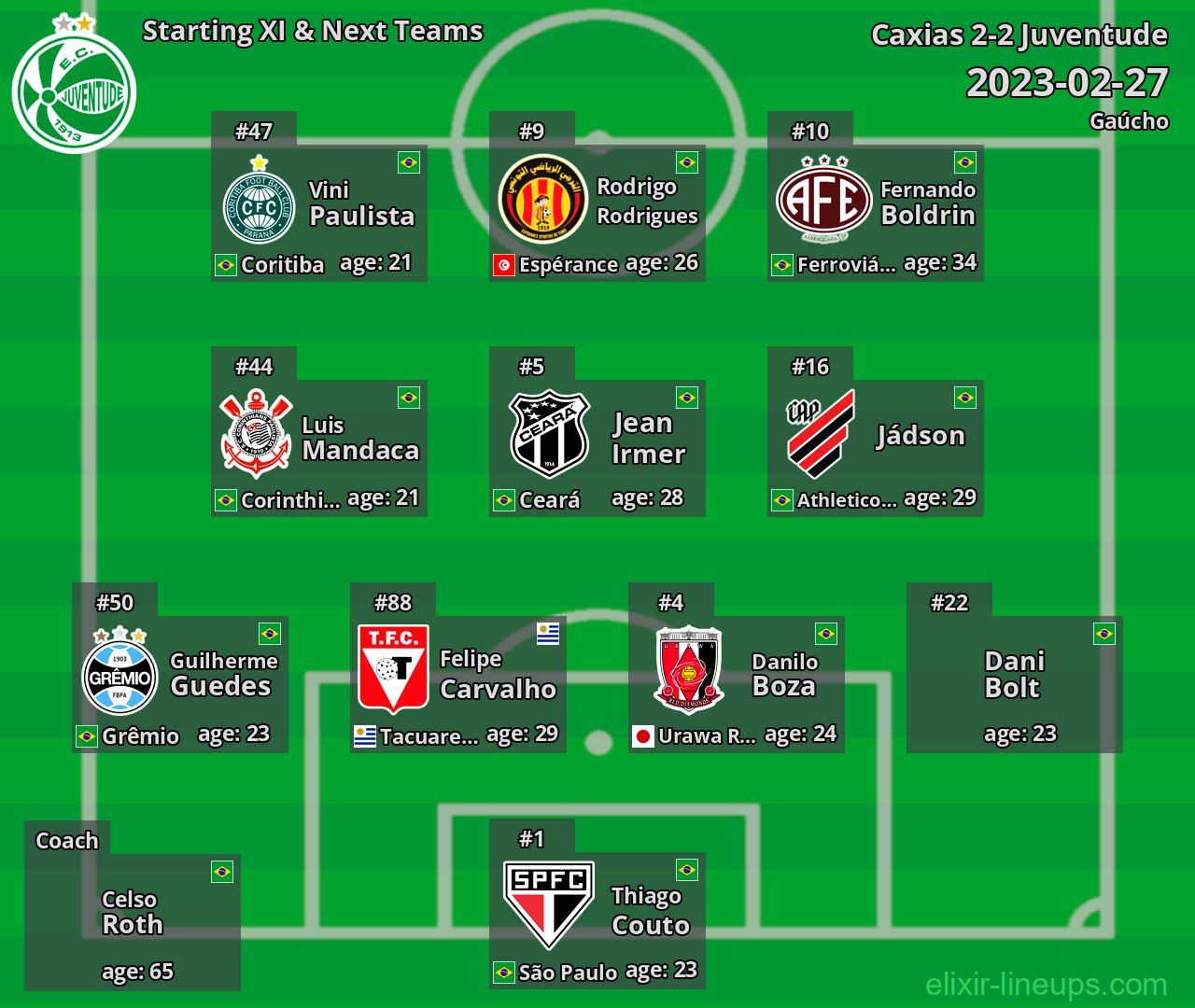 Juventude Starting XI & Next Teams 2023-02-27