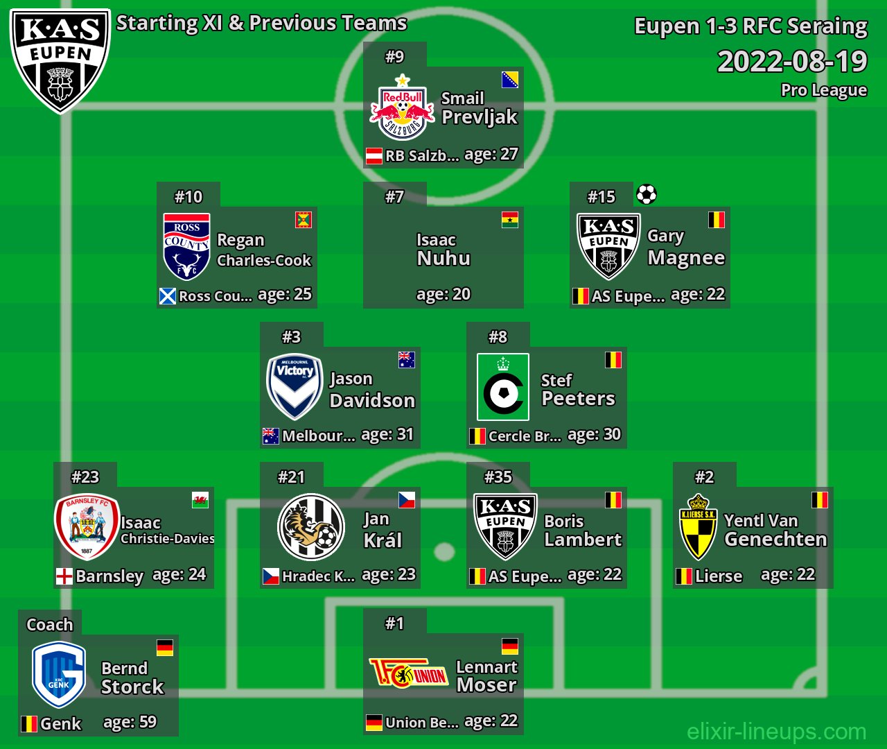 Eupen Starting XI & Previous Teams 2022-08-19