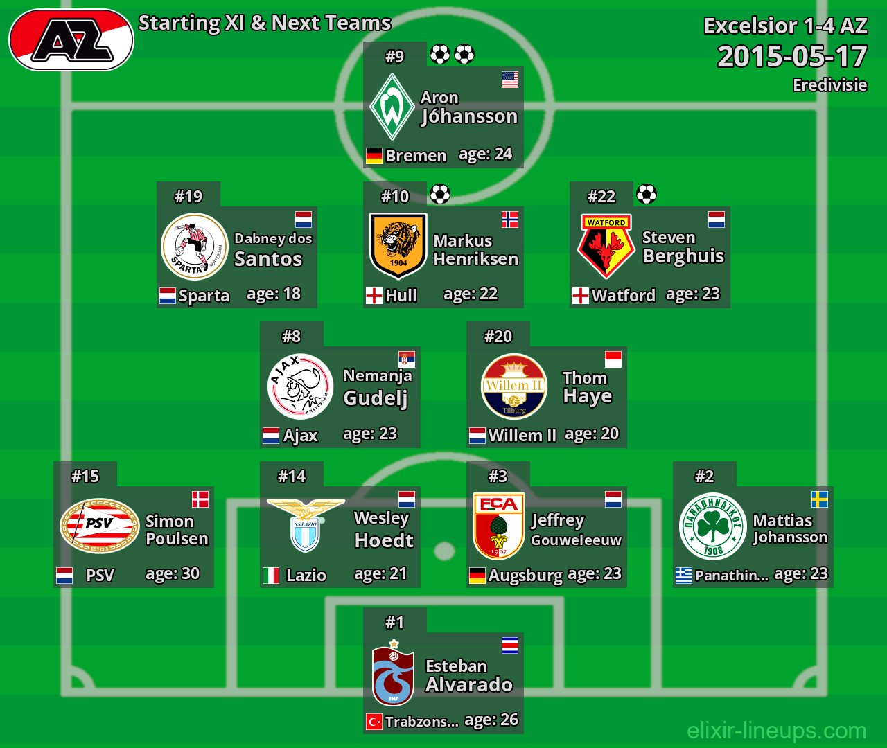 AZ Starting XI & Next Teams 2015-05-17