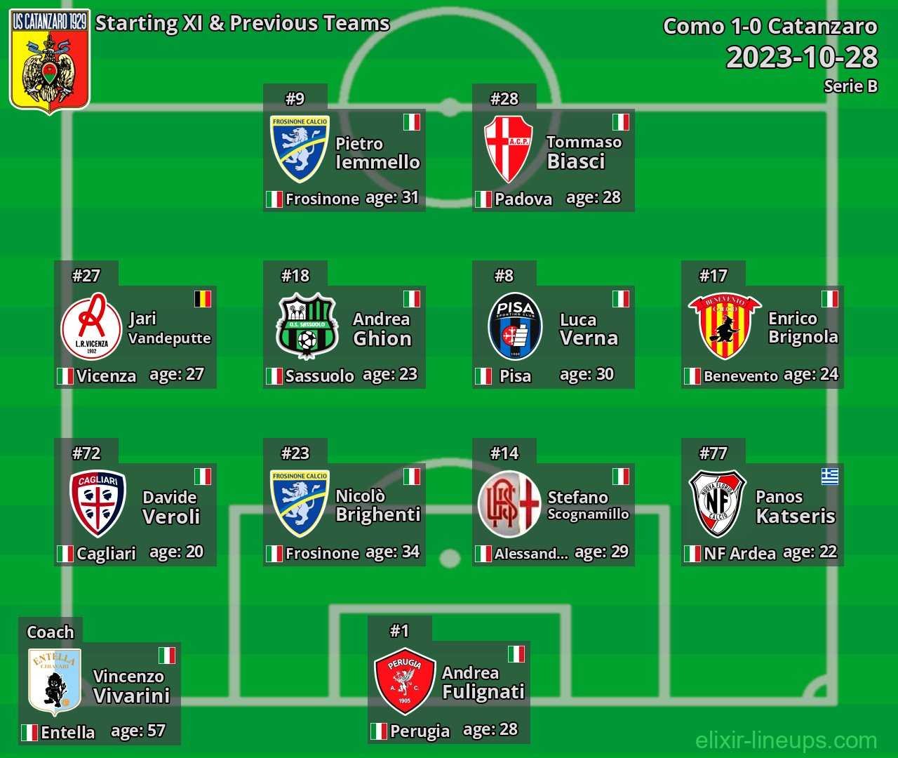 Catanzaro Starting XI & Previous Teams 2023-10-28