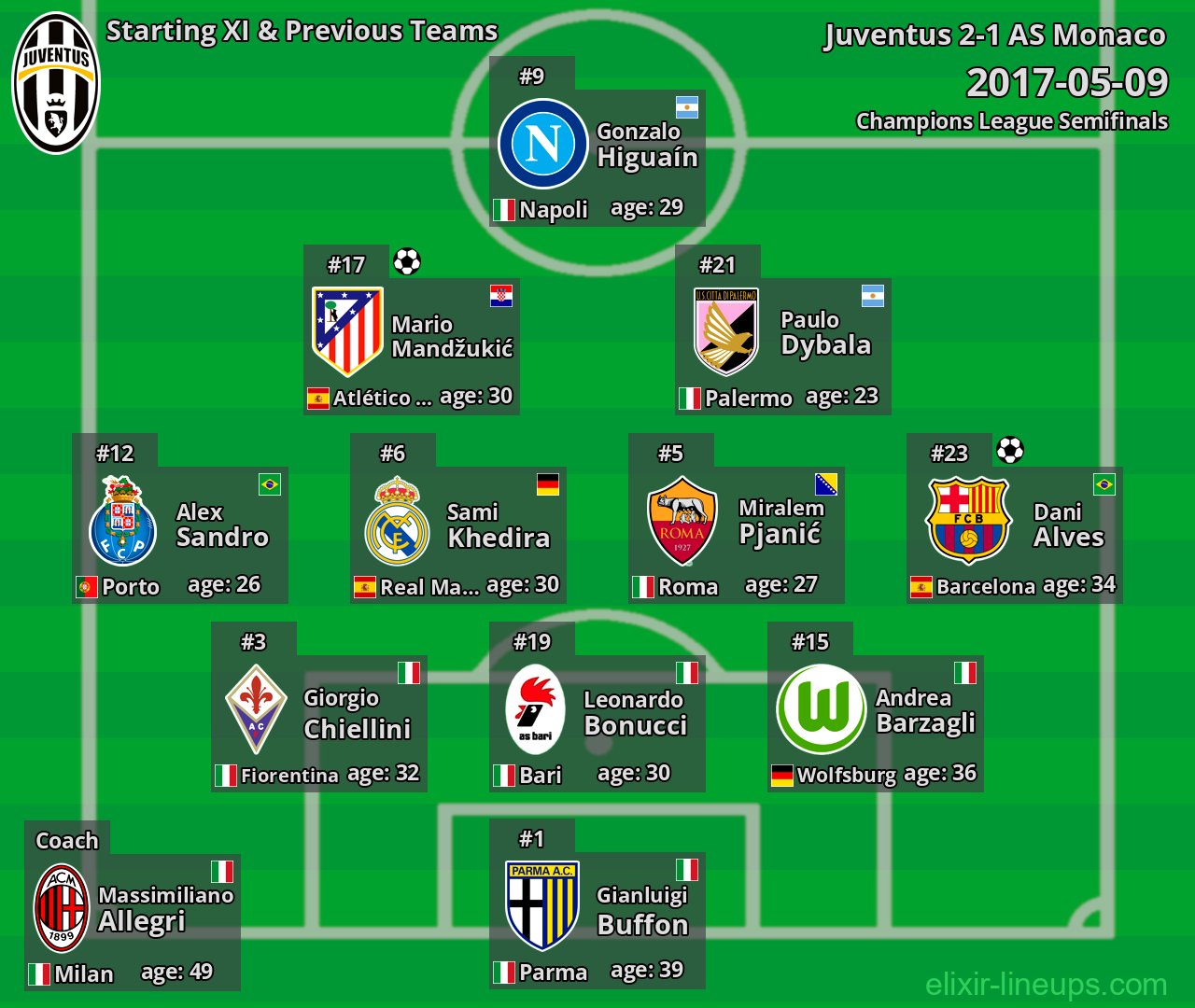 Juventus Starting XI & Previous Teams 2017-05-09