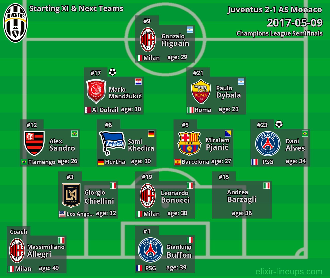 Juventus Starting XI & Next Teams 2017-05-09