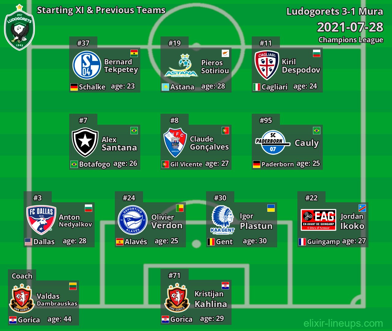 Ludogorets Starting XI & Previous Teams 2021-07-28