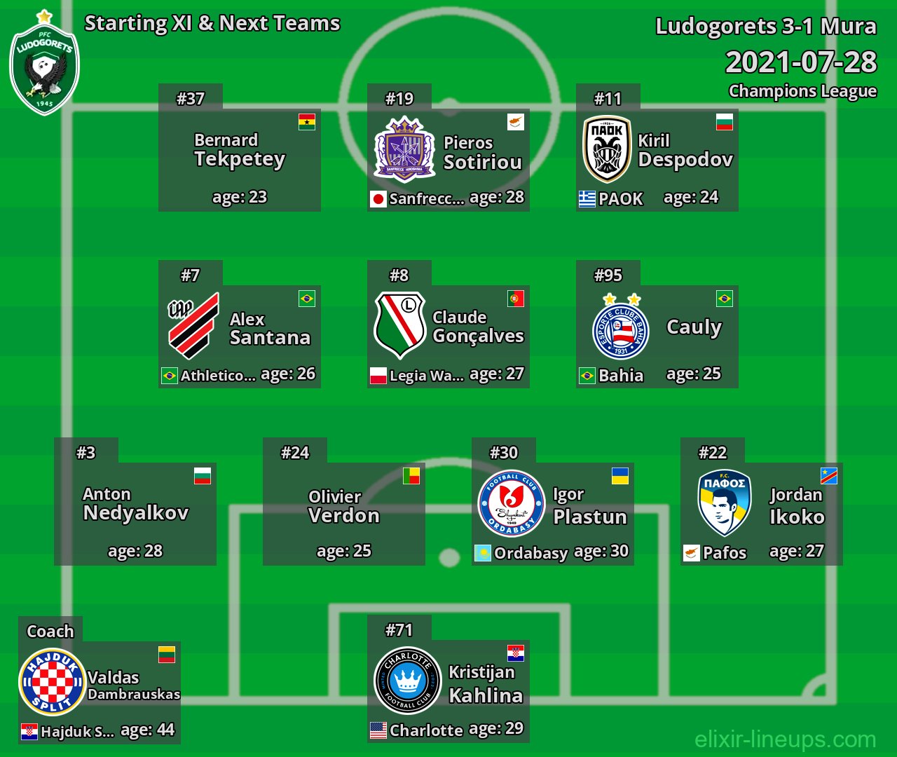 Ludogorets Starting XI & Next Teams 2021-07-28