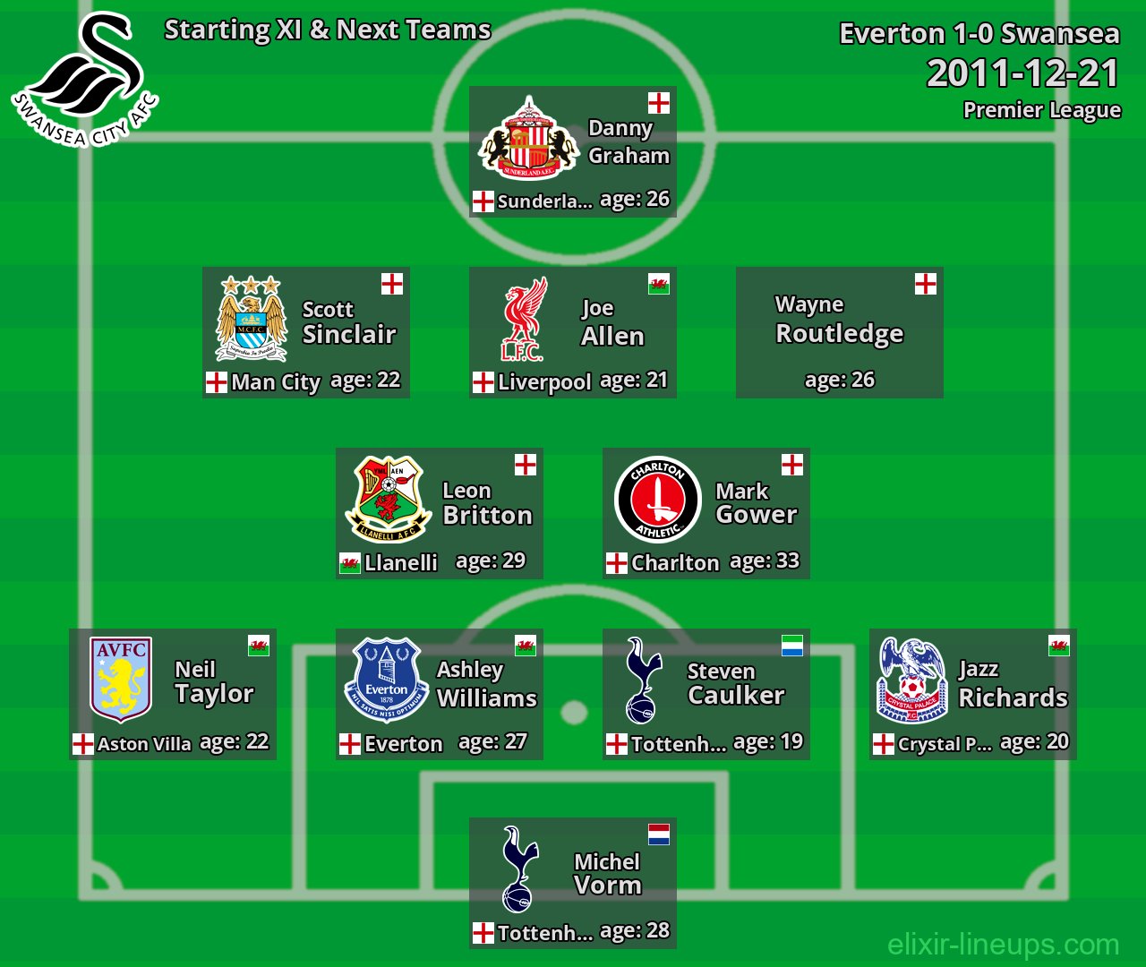 Swansea Starting XI & Next Teams 2011-12-21