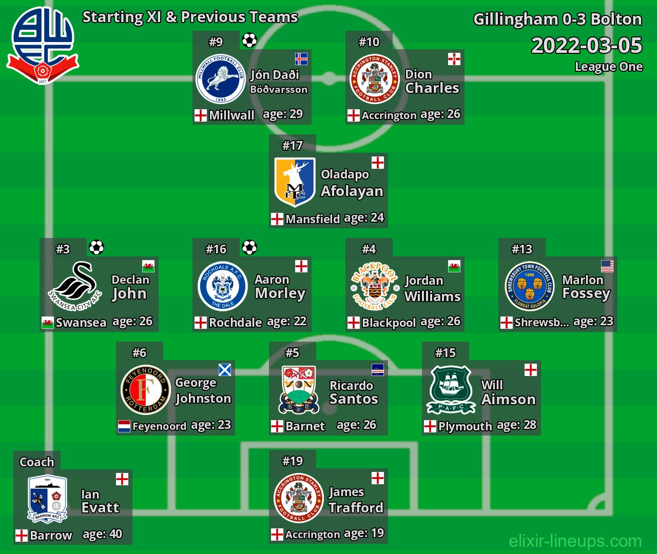 Bolton Starting XI & Previous Teams 2022-03-05