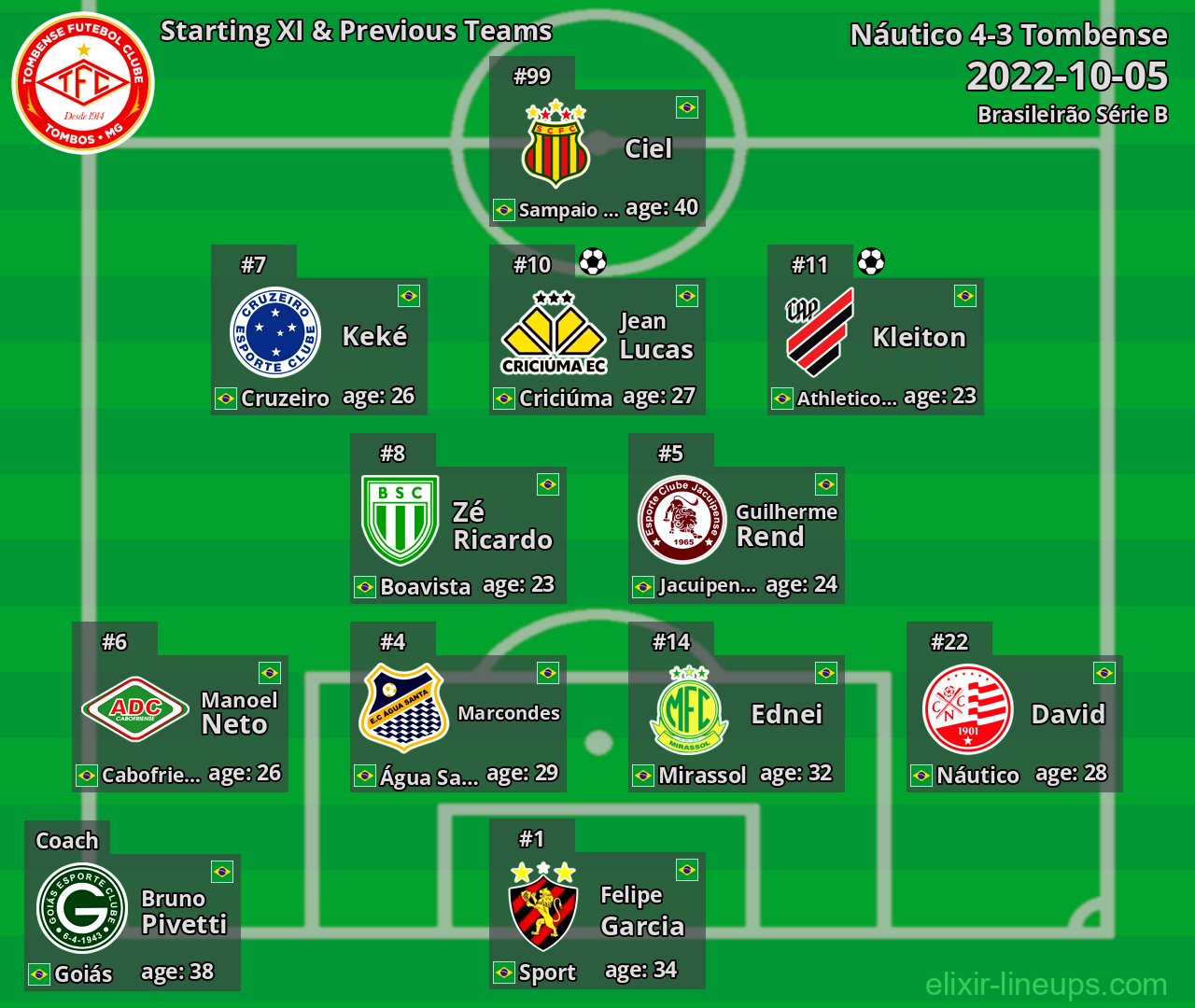 Tombense Starting XI & Previous Teams 2022-10-05