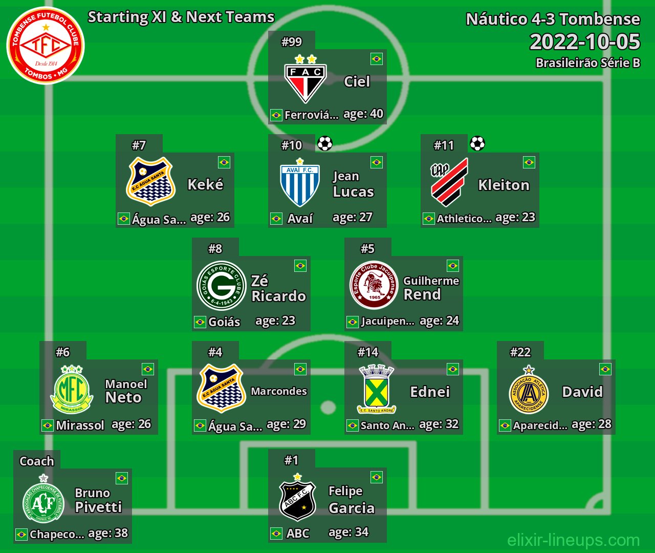 Tombense Starting XI & Next Teams 2022-10-05