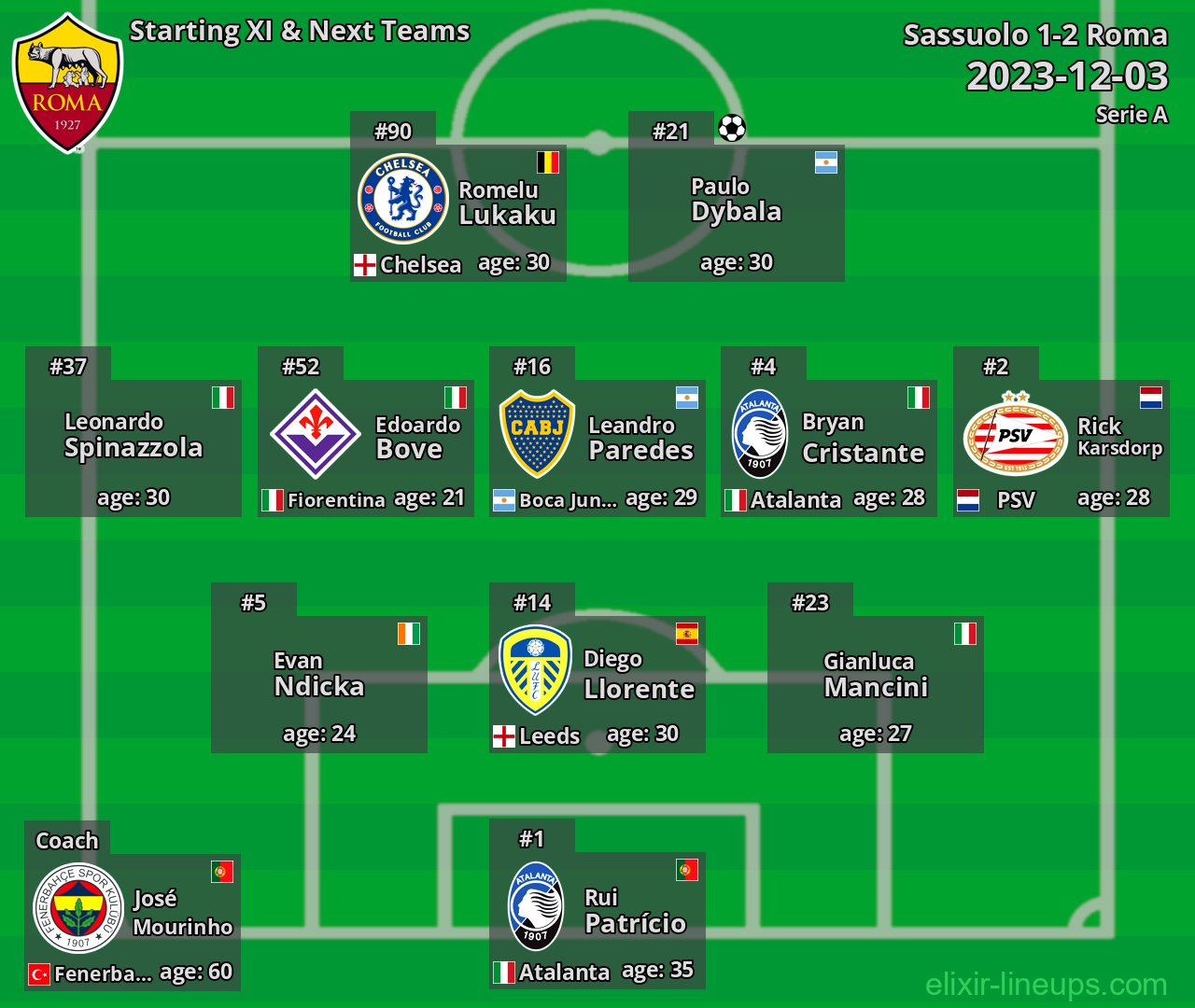 Roma Starting XI & Next Teams 2023-12-03