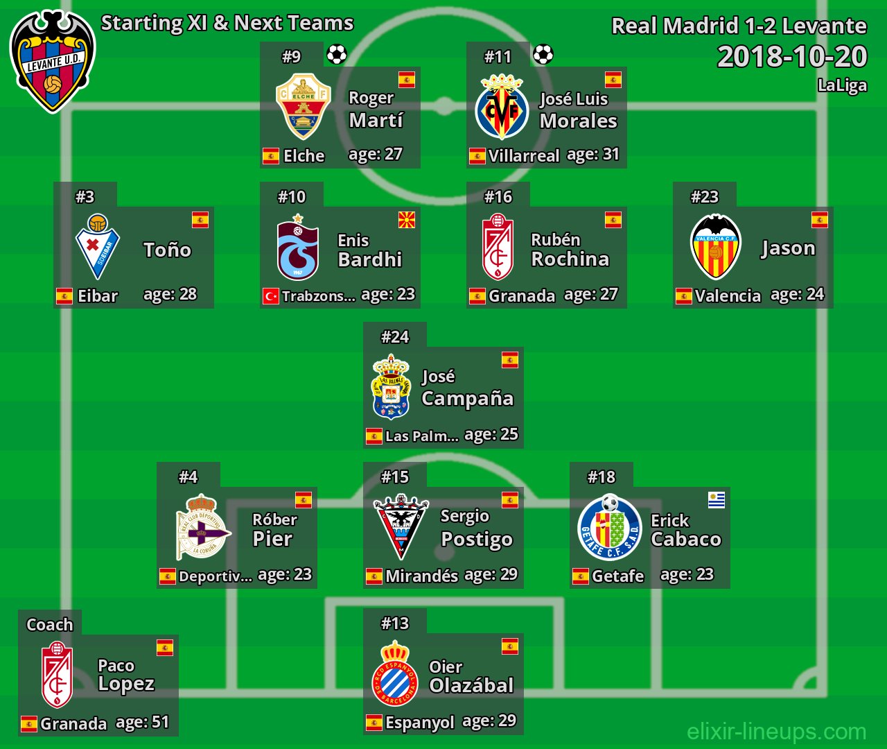 Levante Starting XI & Next Teams 2018-10-20