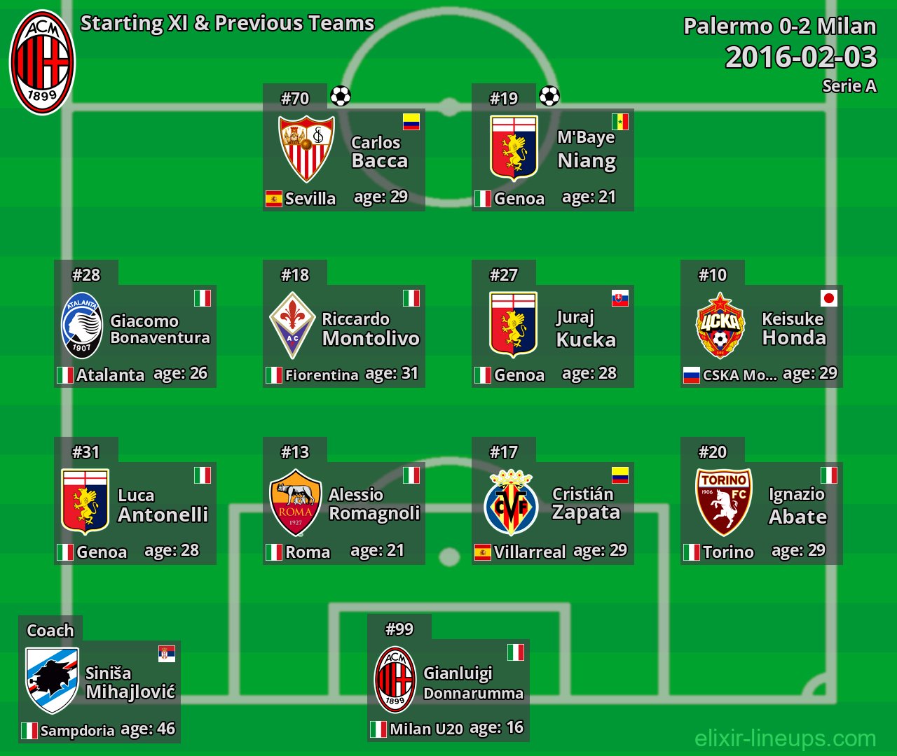 Milan Starting XI & Previous Teams 2016-02-03
