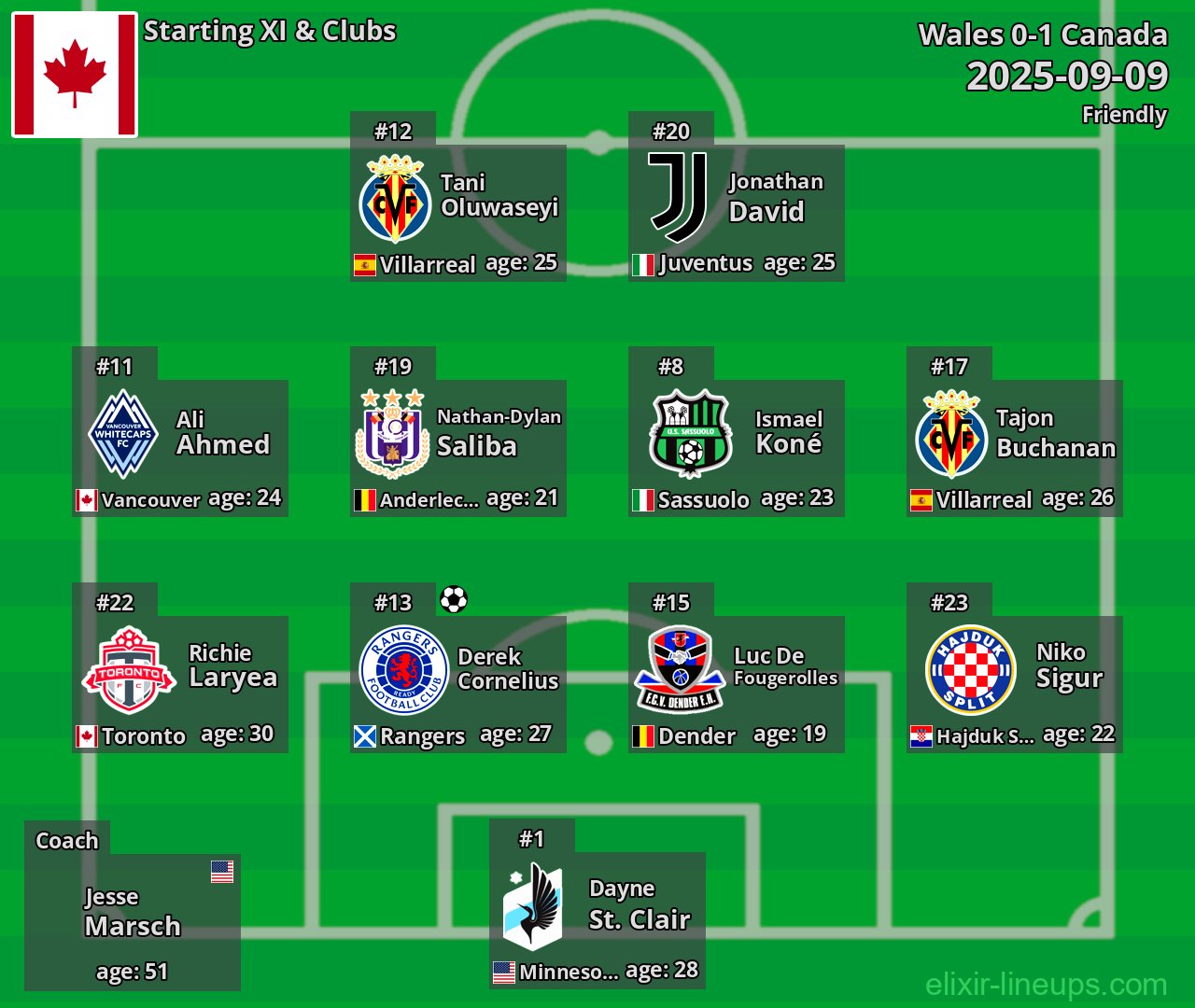 Canada Starting XI 2025-09-09