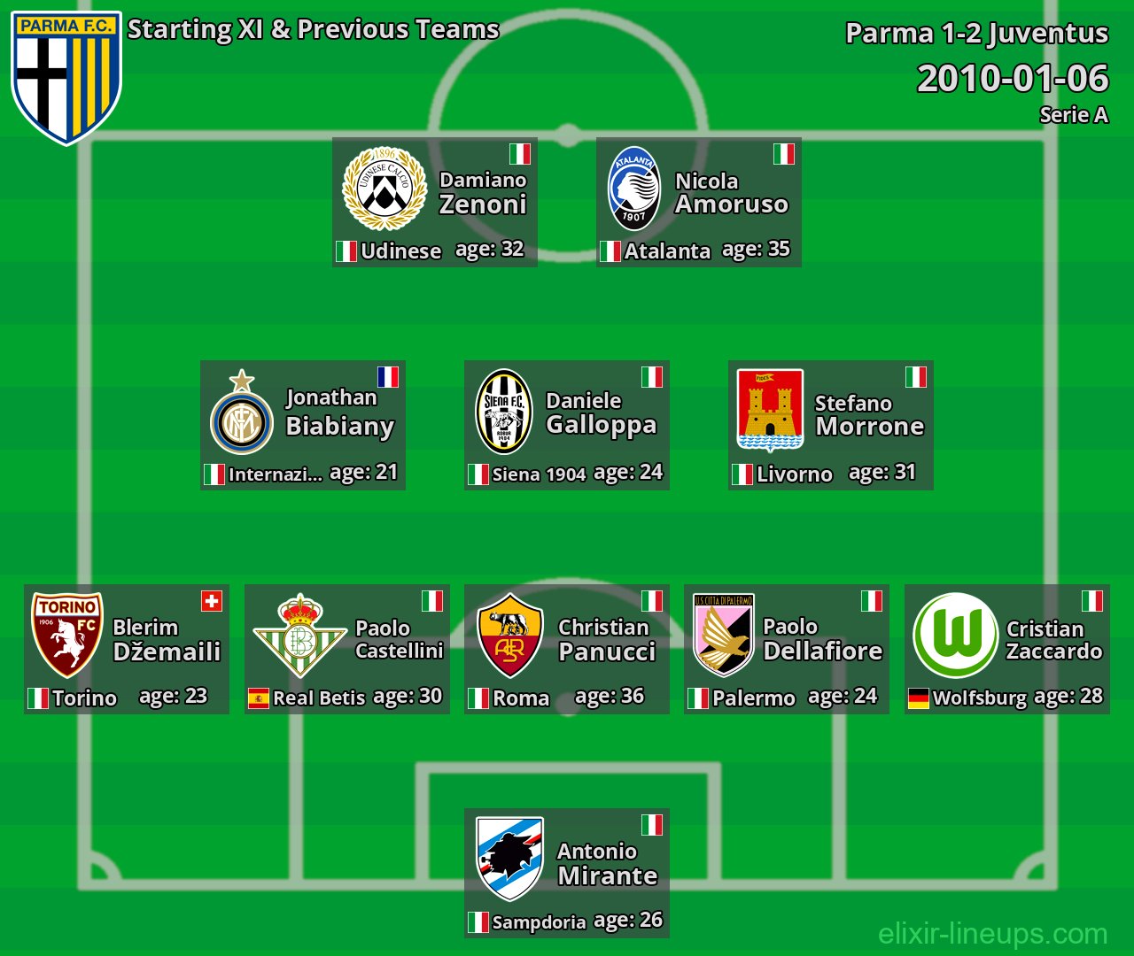Parma Starting XI & Previous Teams 2010-01-06