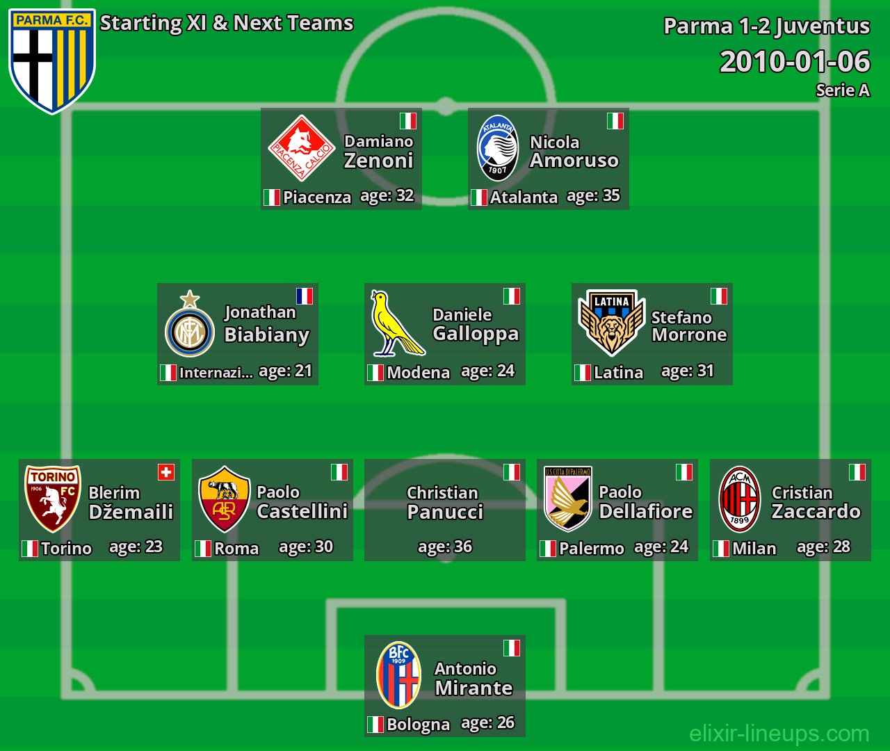 Parma Starting XI & Next Teams 2010-01-06