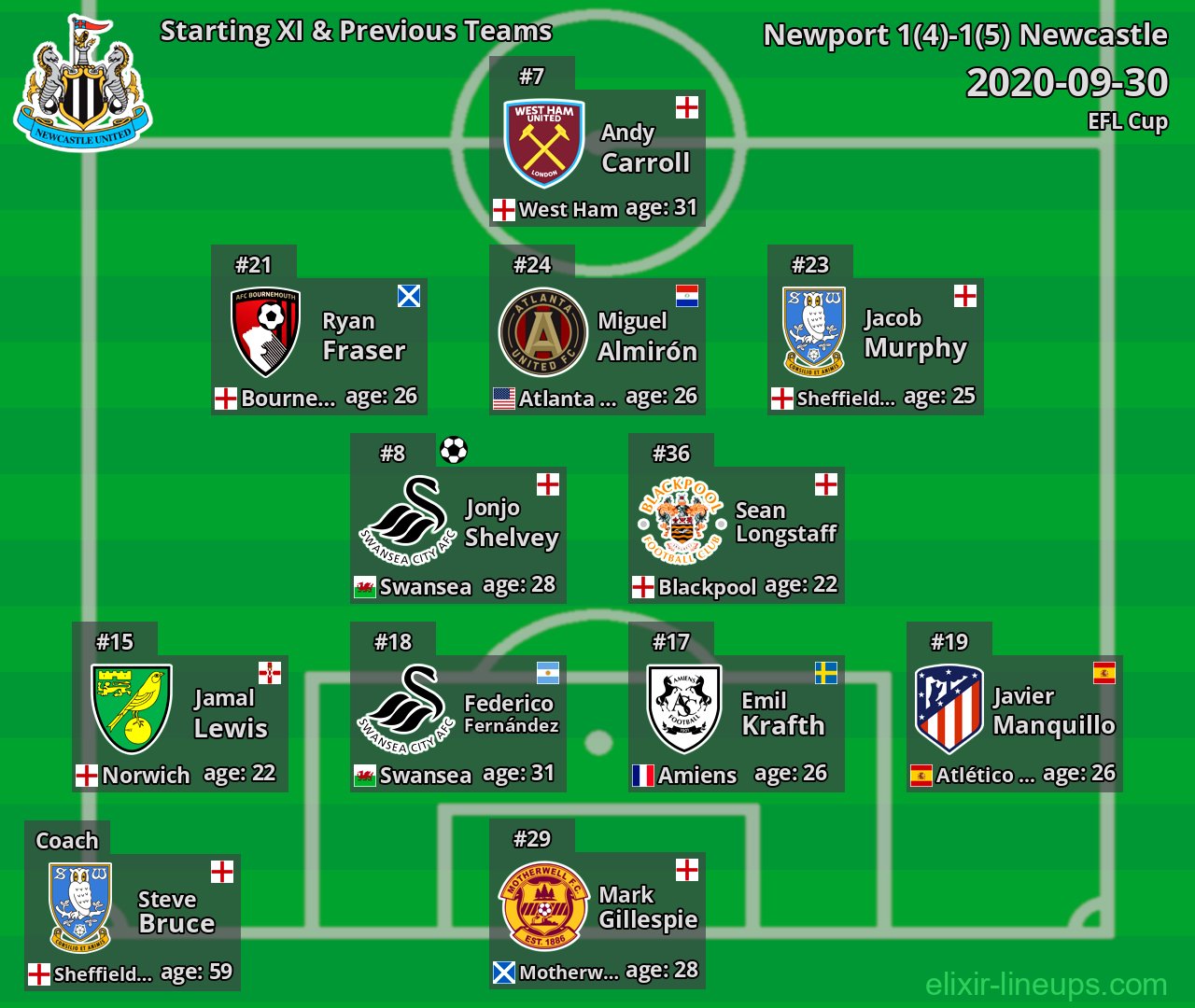 Newcastle Starting XI & Previous Teams 2020-09-30