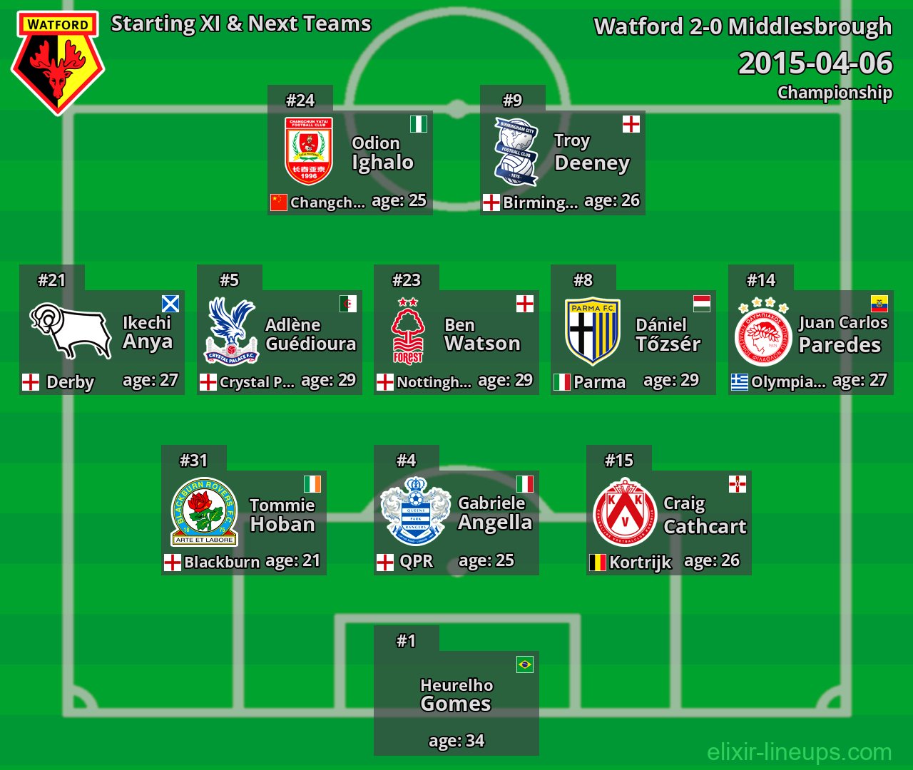 Watford Starting XI & Next Teams 2015-04-06