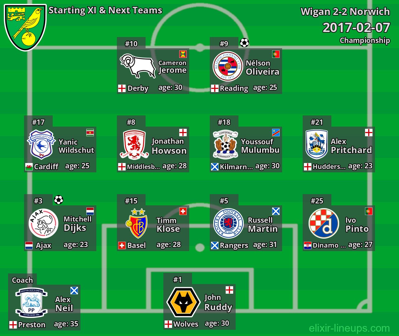 Norwich Starting XI & Next Teams 2017-02-07