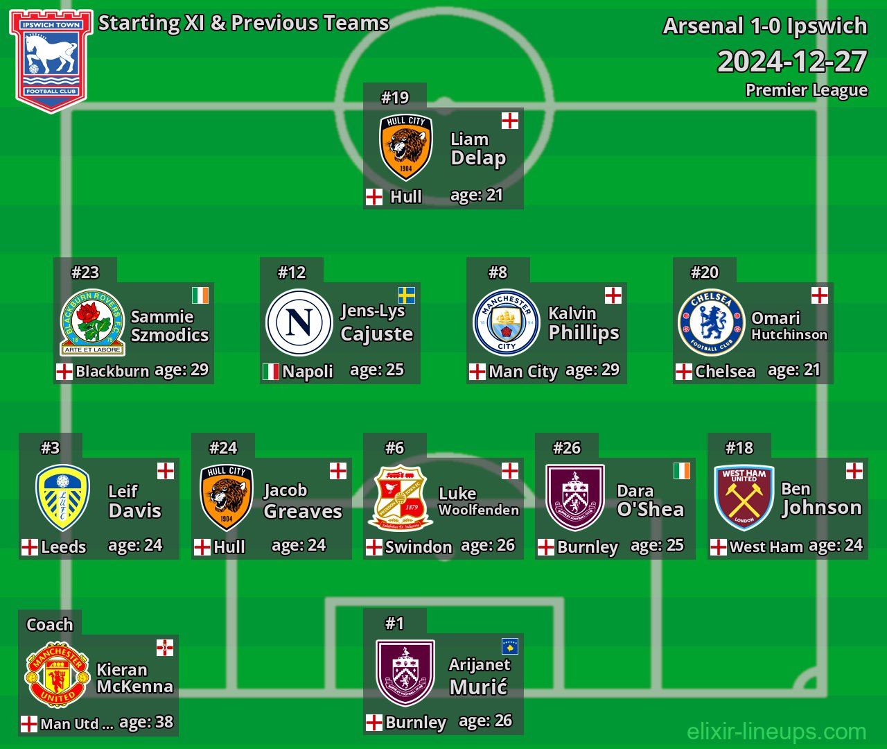 Ipswich Starting XI & Previous Teams 2024-12-27