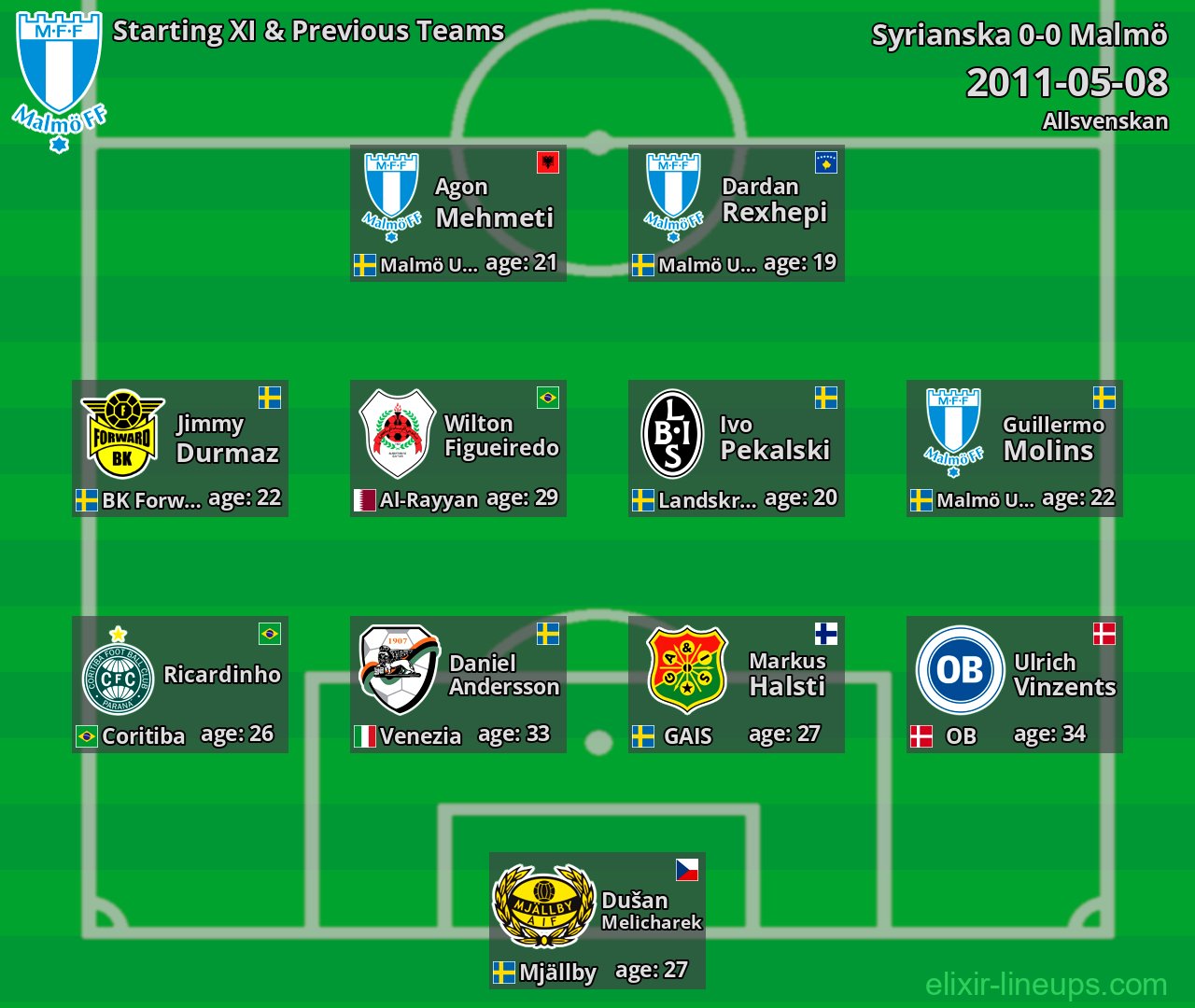 Malmö Starting XI & Previous Teams 2011-05-08