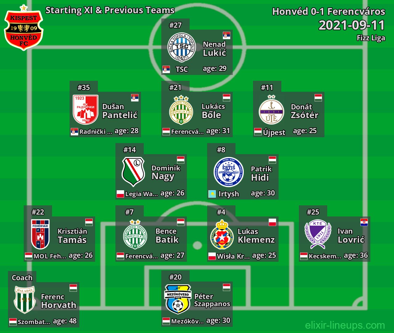 Honvéd Starting XI & Previous Teams 2021-09-11