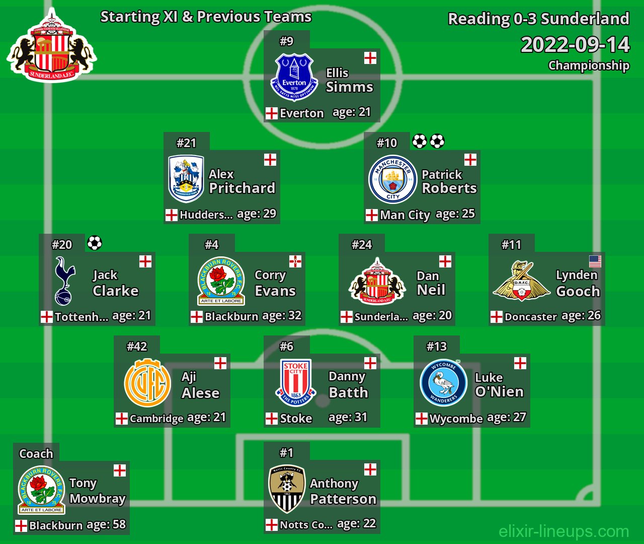 Sunderland Starting XI & Previous Teams 2022-09-14