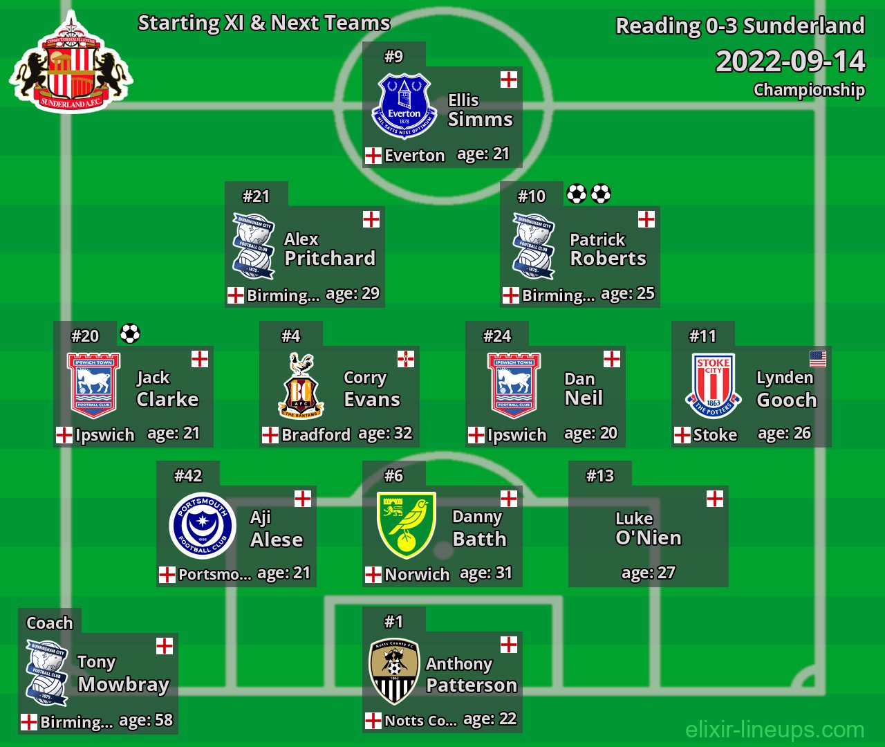 Sunderland Starting XI & Next Teams 2022-09-14