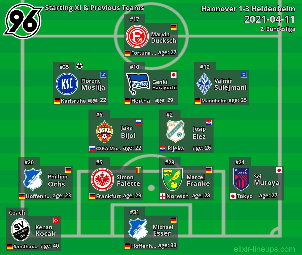 Hannover Starting XI & Previous Teams 2021-04-11