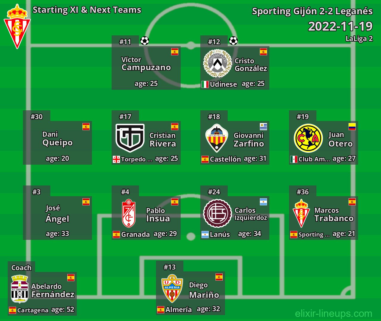 Sporting Gijón Starting XI & Next Teams 2022-11-19