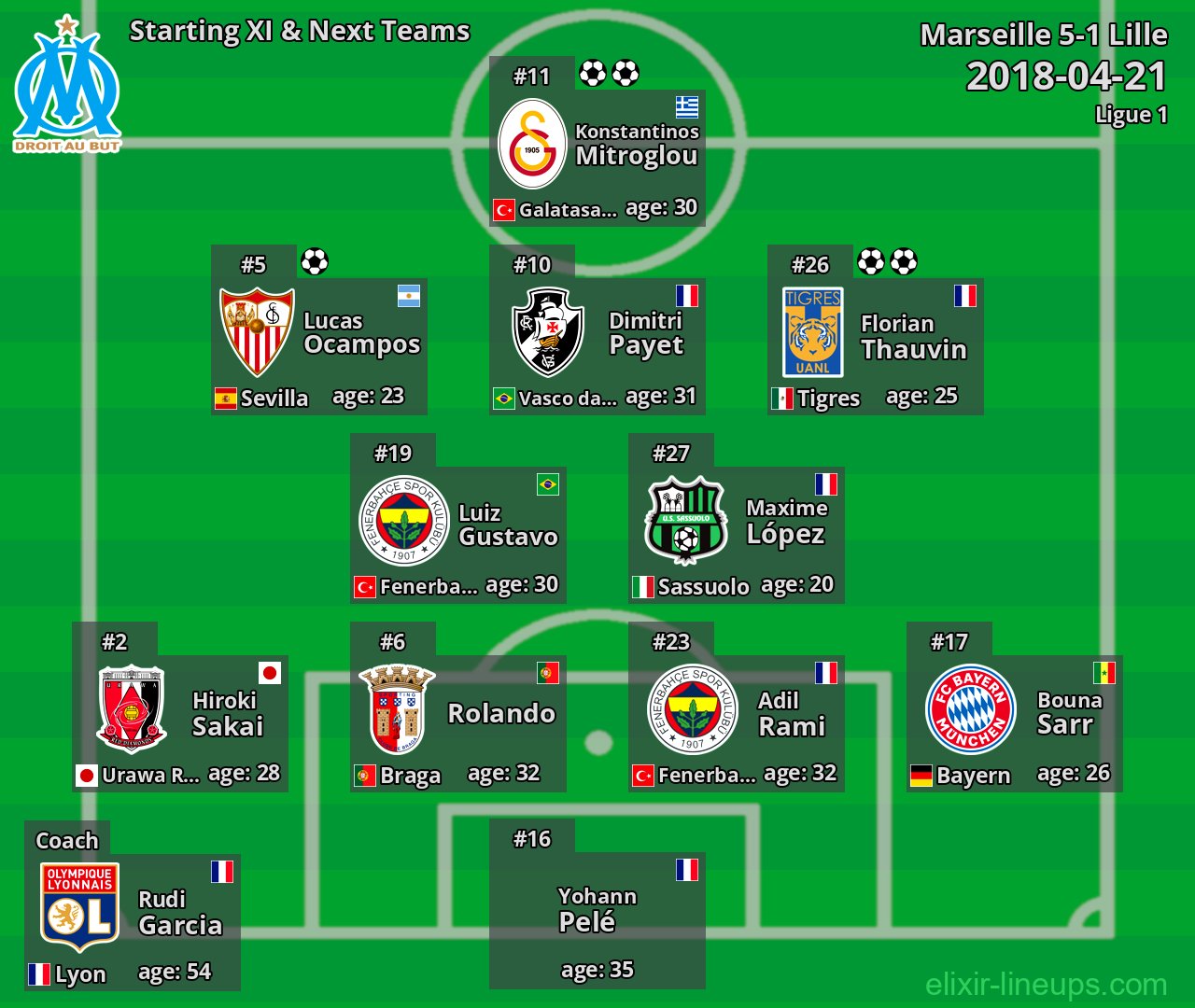 Marseille Starting XI & Next Teams 2018-04-21