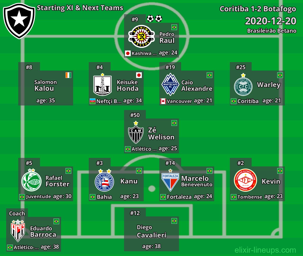 Botafogo Starting XI & Next Teams 2020-12-20