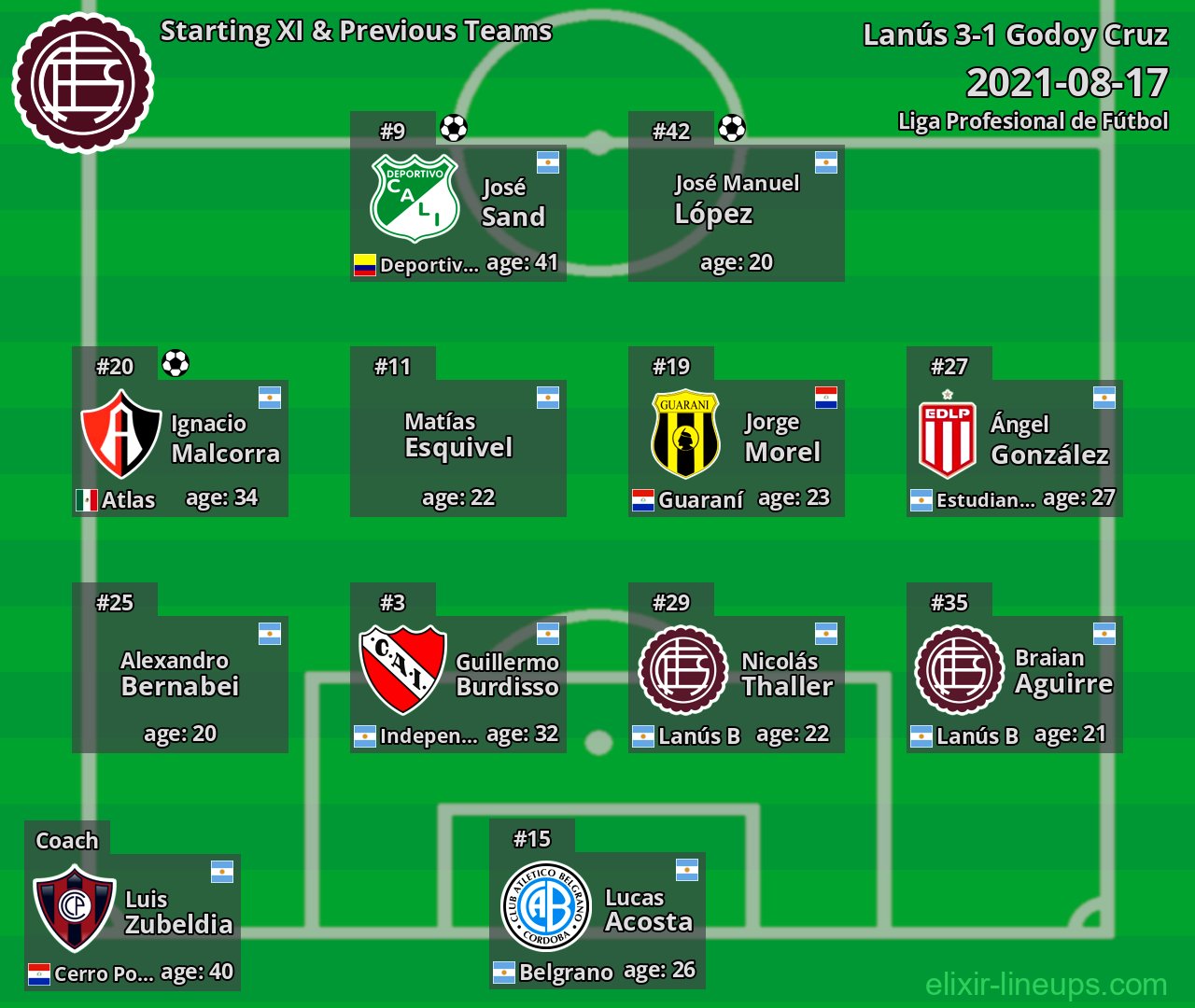 Lanús Starting XI & Previous Teams 2021-08-17