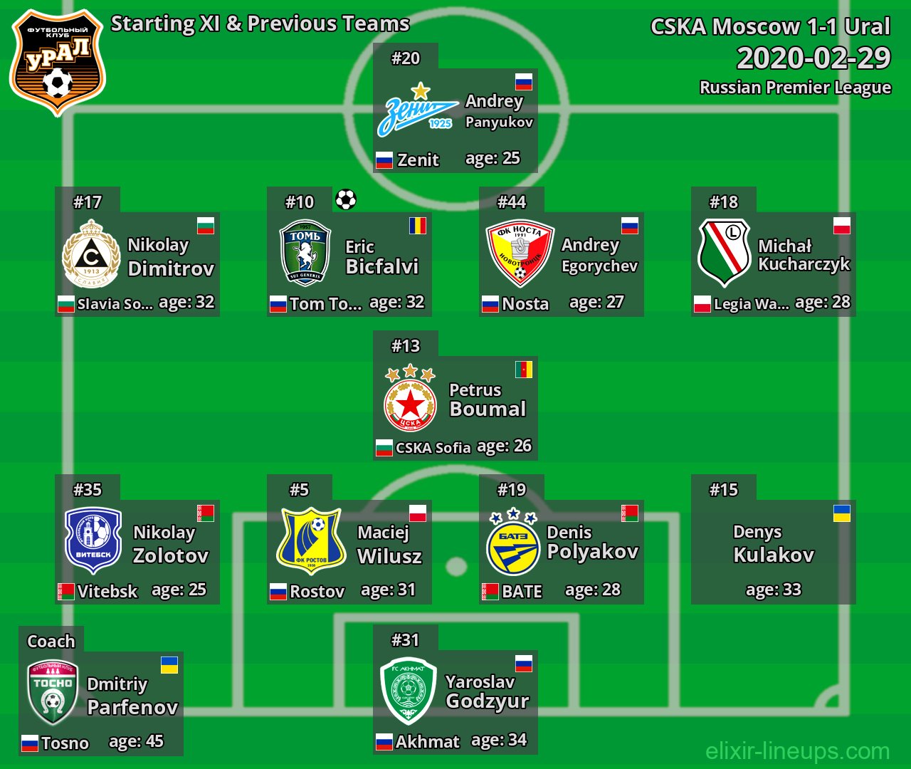 Ural Starting XI & Previous Teams 2020-02-29