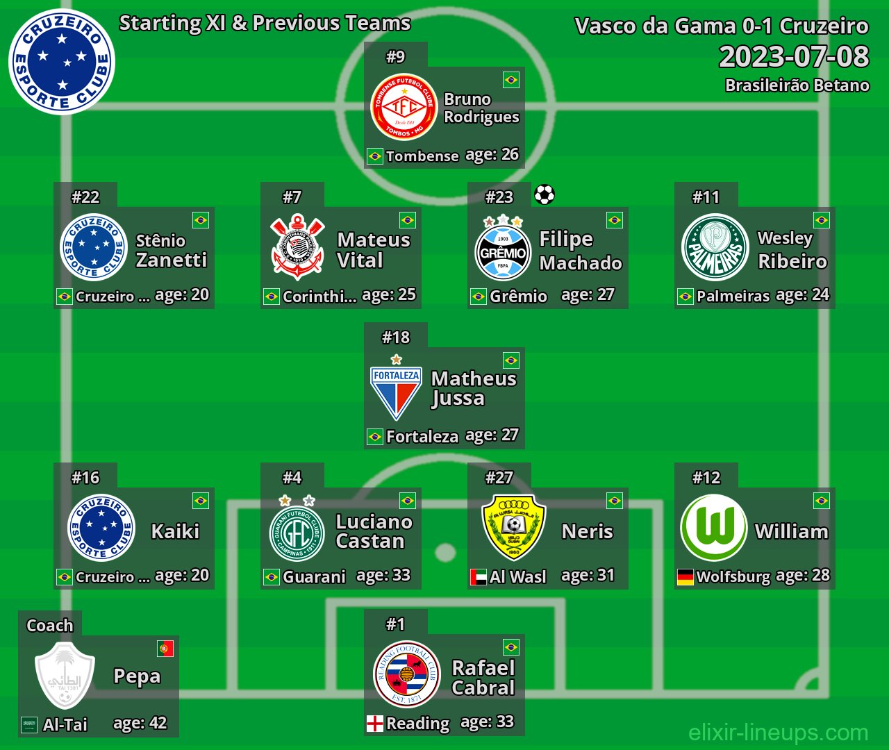 Cruzeiro Starting XI & Previous Teams 2023-07-08