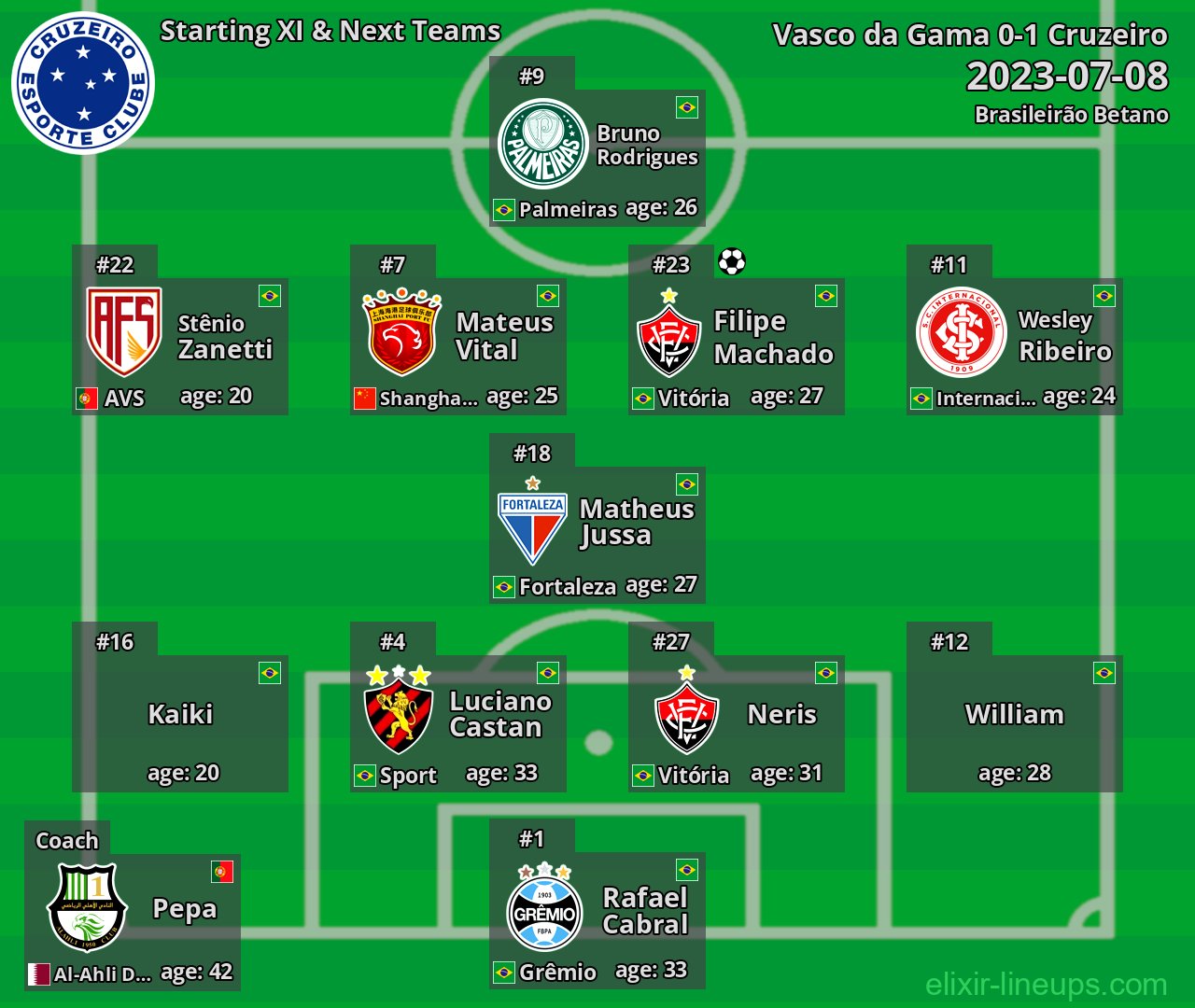 Cruzeiro Starting XI & Next Teams 2023-07-08