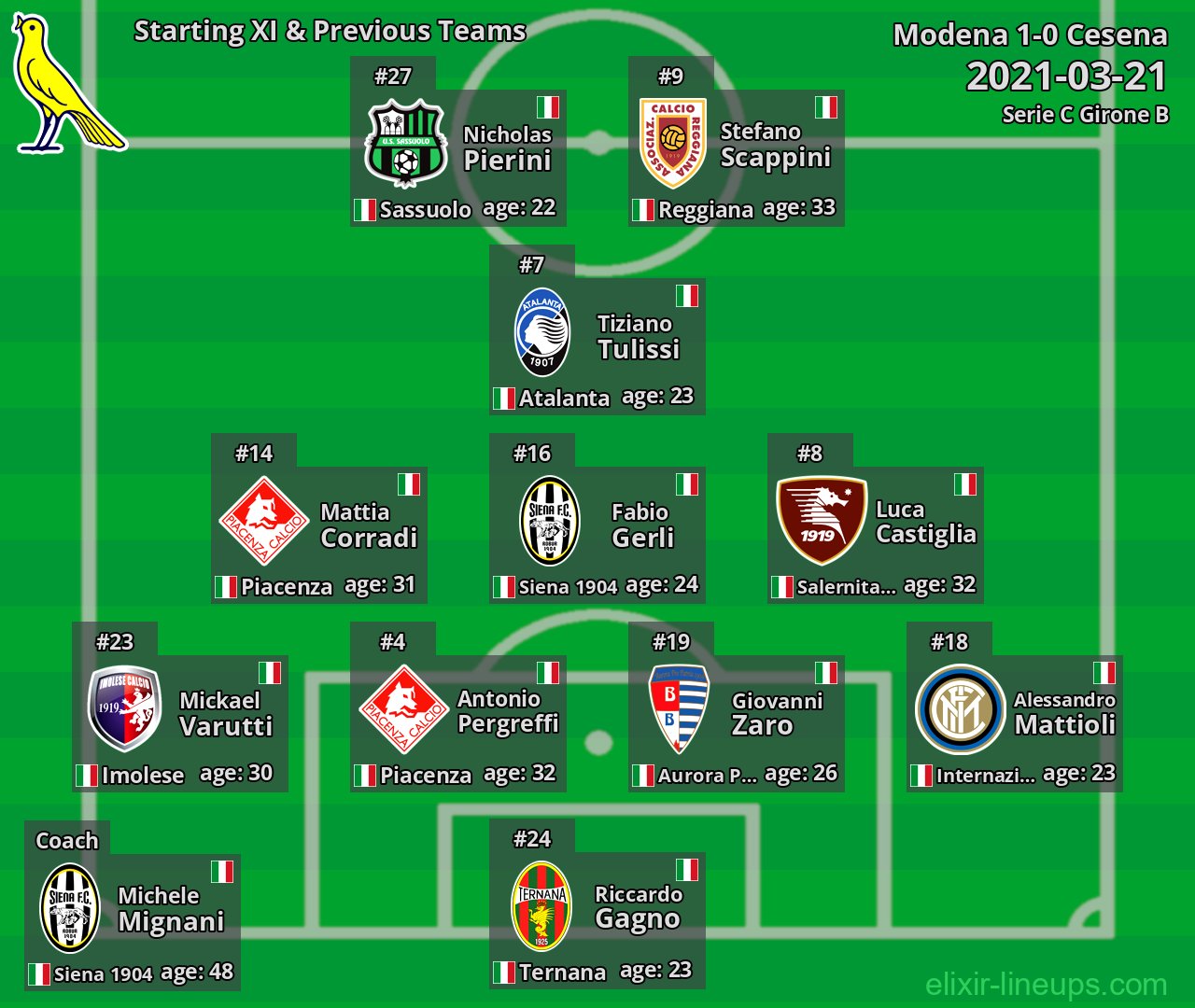 Modena Starting XI & Previous Teams 2021-03-21
