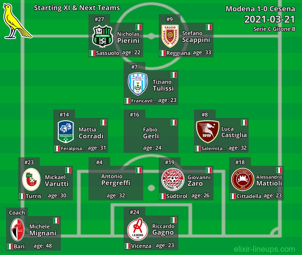 Modena Starting XI & Next Teams 2021-03-21