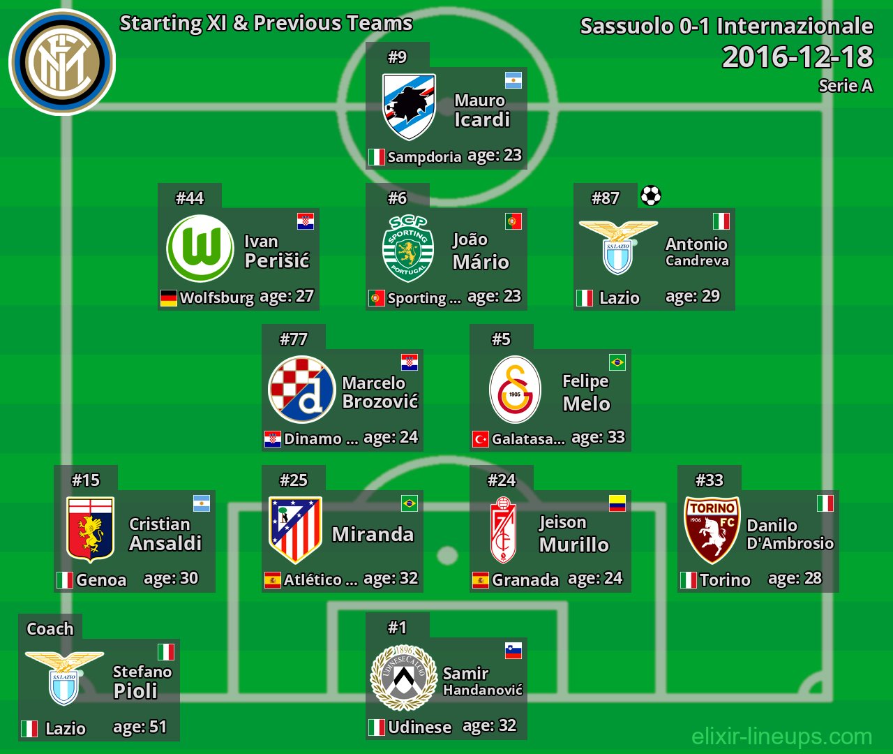 Internazionale Starting XI & Previous Teams 2016-12-18