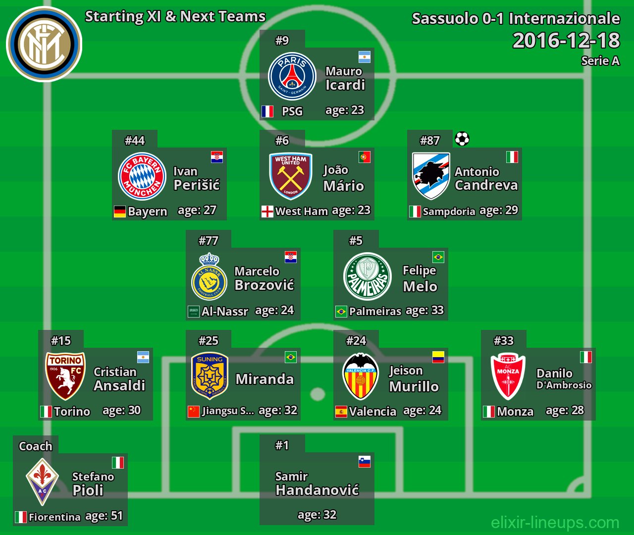 Internazionale Starting XI & Next Teams 2016-12-18