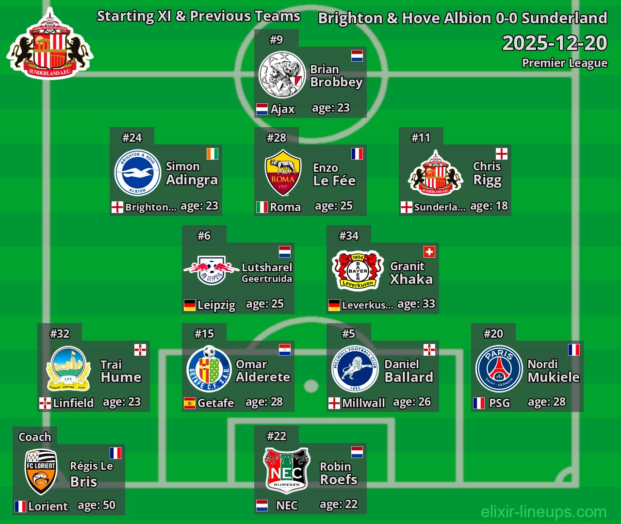 Sunderland Starting XI & Previous Teams 2025-12-20