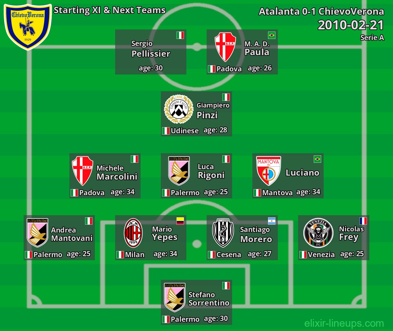 ChievoVerona Starting XI & Next Teams 2010-02-21